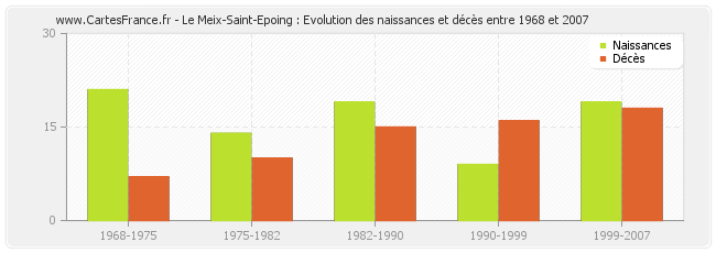 Le Meix-Saint-Epoing : Evolution des naissances et décès entre 1968 et 2007